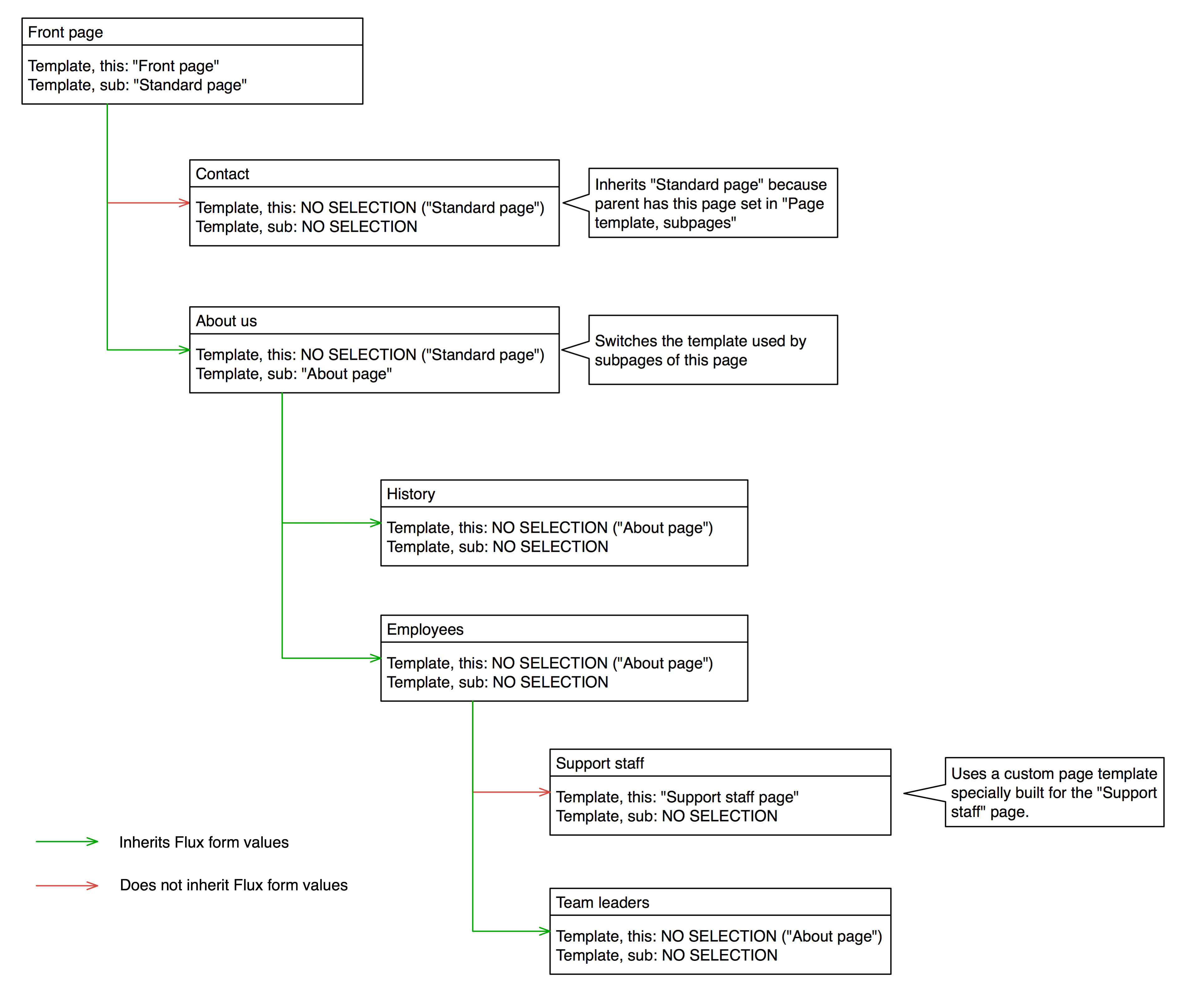 Illustration of template and variable inheritance logic